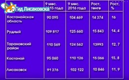 Средняя заработная плата по г.Лисаковск.
