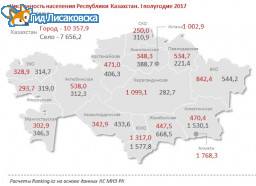 Чиcленность населения в Казахстане растет, в Костанайской области - падает Чиcленность населения в Казахстане растет, в Костанайской области - падает