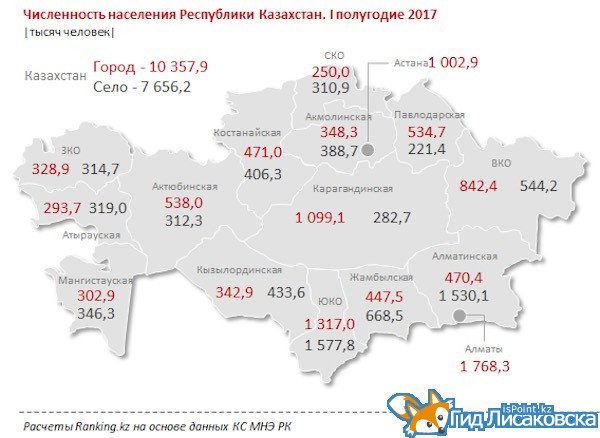 Чиcленность населения в Казахстане растет, в Костанайской области - падает
